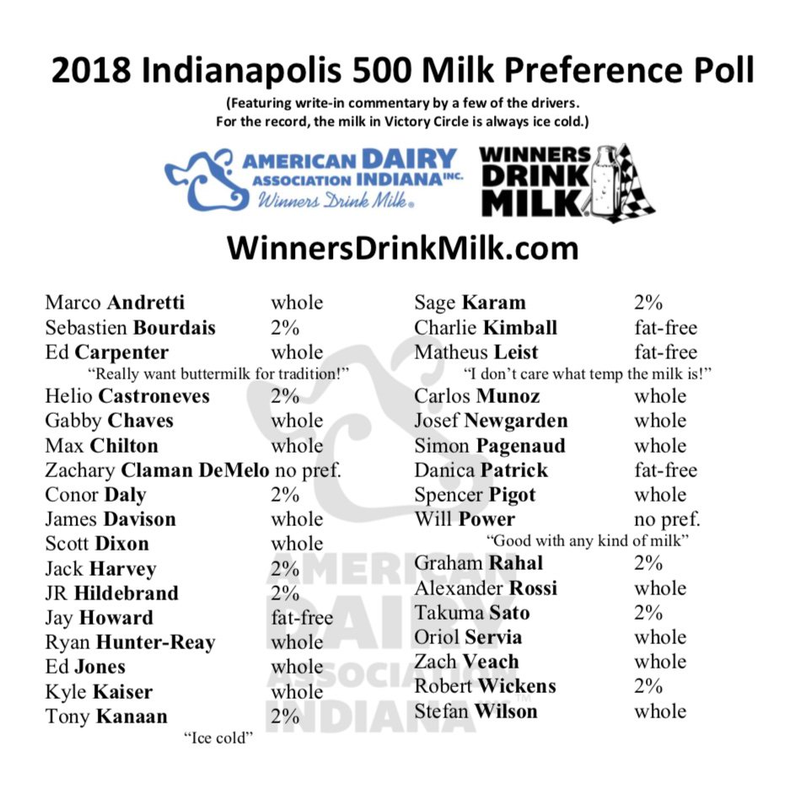 Illustration for article titled Here Are The Milk Preferences Of Almost All Of Your Favorite Indy 500 Drivers